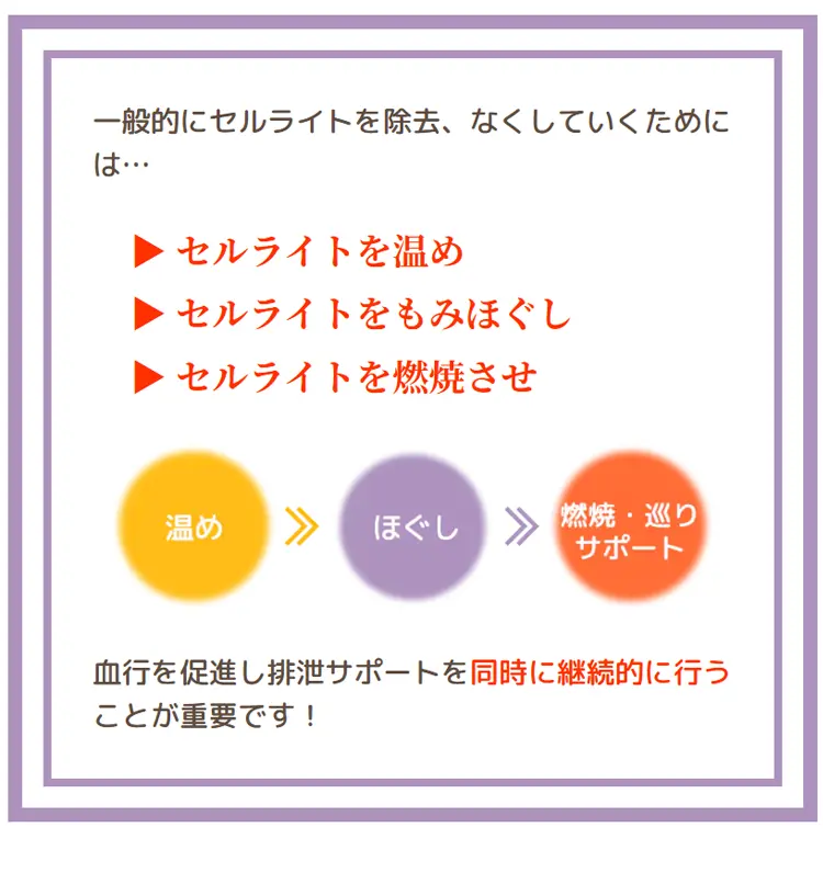 一般的にセルライトを除去、なくしていくためには… ▶セルライトを温め ▶セルライトをもみほぐし ▶セルライトを燃焼させ 温め ほぐし 燃焼·巡りサポート 血行を促進し排泄サポートを同時に継続的に行うことが重要です!