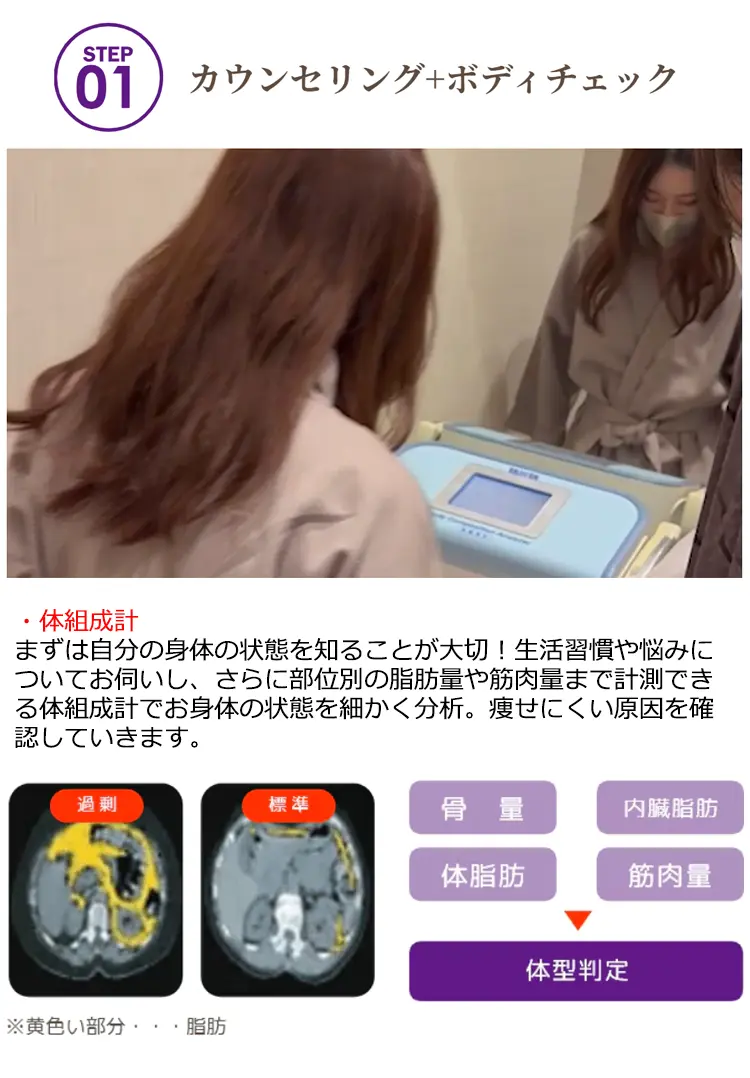 STEP01 カウンセリング+ボディチェック ·体組成計まずは自分の身体の状態を知ることが大切!生活習慣や悩みについてお伺いし、さらに部位別の脂肪量や筋肉量まで計測できる体組成計でお身体の状態を細かく分析。痩せにくい原因を確認していきます。