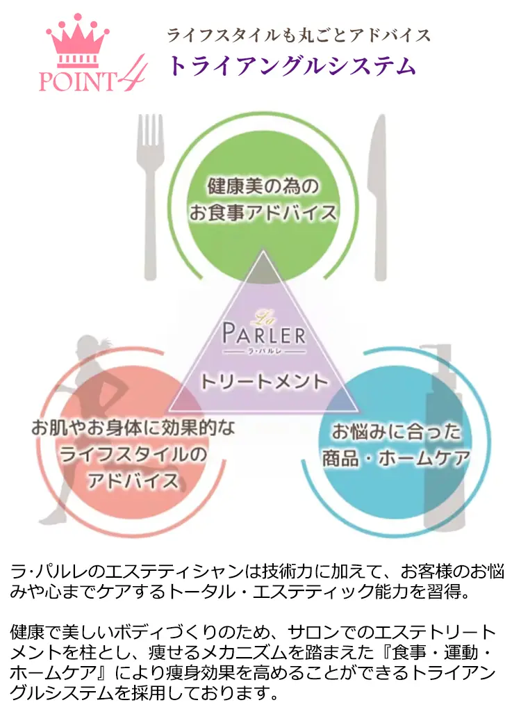 POINT4 ライフスタイルも丸ごとアドバイス トライアングルシステム ・パルレのエステティシャンは技術力に加えて、お客様のお悩みや心までケアするトータル·エステティック能力を習得。健康で美しいボディづくりのため、サロンでのエステトリートメントを柱とし、痩せるメカニズムを踏まえた『食事·運動·ホームケア』により瘦身効果を高めることができるトライアングルシステムを採用しております。