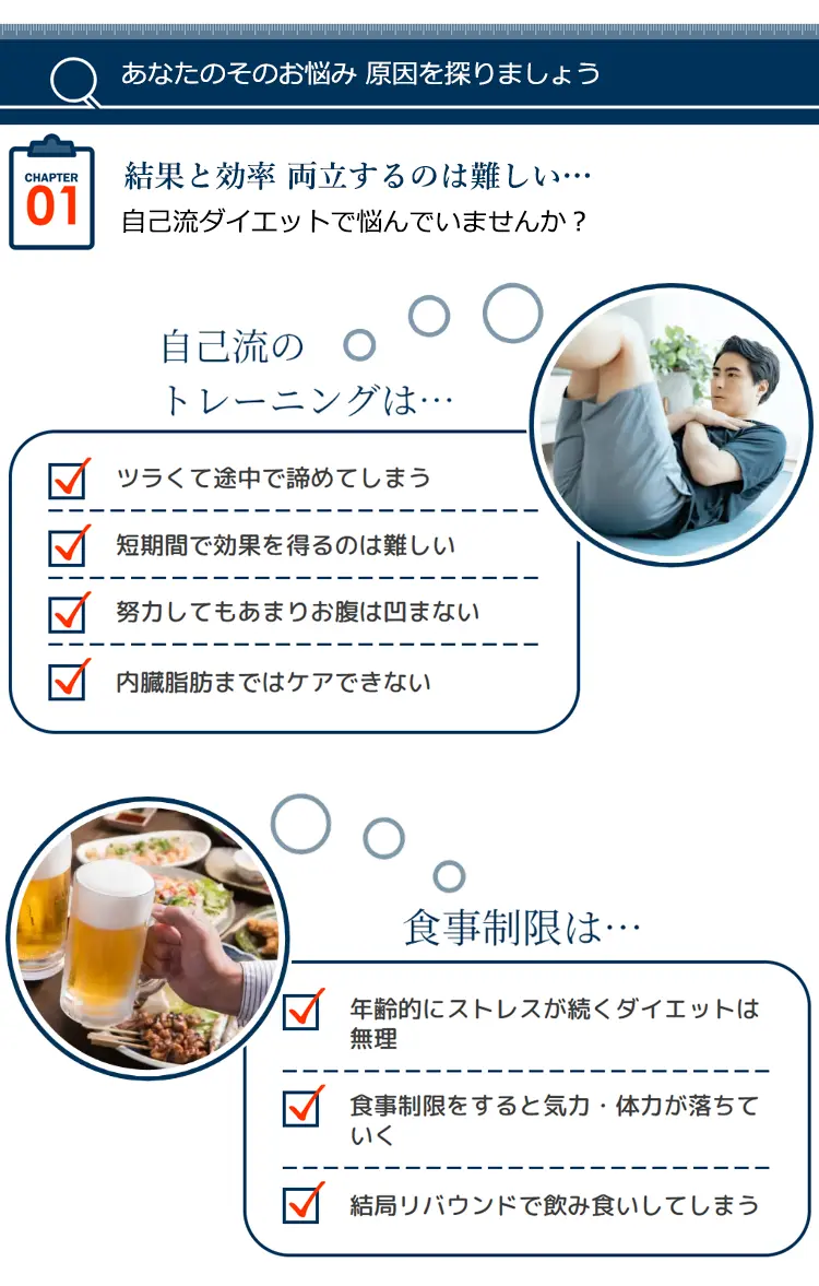 あなたのそのお悩み 原因を探りましょう CHAPTER01 結果と効率 両立するのは難しい…自己流ダイエットで悩んでいませんか?自己流のトレーニングは…ツラくて途中で諦めてしまう 短期間で効果を得るのは難しい 努力してもあまりお腹は凹まない 内臓脂肪まではケアでない 食事制限は…年齢的にストレスが続くダイエットは無理 食事制限をすると気力·体力が落ちていく 結局リバウンドで飲み食いしてしまう