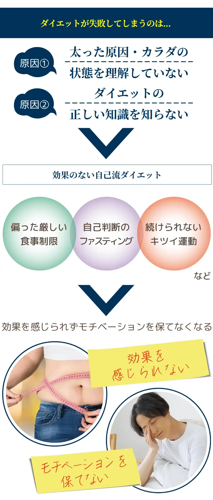 ダイエットが失敗してしまうのは… 原因1 太った原因·カラダの状態を理解していない 原因2 ダイエットの正しい知識を知らない 効果のない自己流ダイエット 偏った厳しい食事制限自己判断のファスティング 続けられないキツイ運動など 効果を感じられずモチベーシンを保てなくなる 効果を感じられない モチベーションを保てない