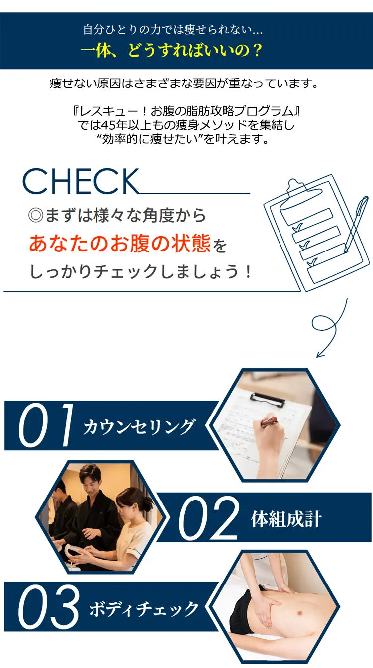 自分ひとりの力では痩せられない…一体、どうすればいいの?痩せない原因はさまざまな要因が重なっています。『レスキュー!お腹の脂肪攻略プログラム』では45年以上もの痩身メソッドを集結し“効率的に痩せたい”を叶えます。CHECK◎まずは様々な角度からあなたのお腹の状態をしっかりチェックしましょう! 01カウンセリング 02体組成計 03ボディチェック