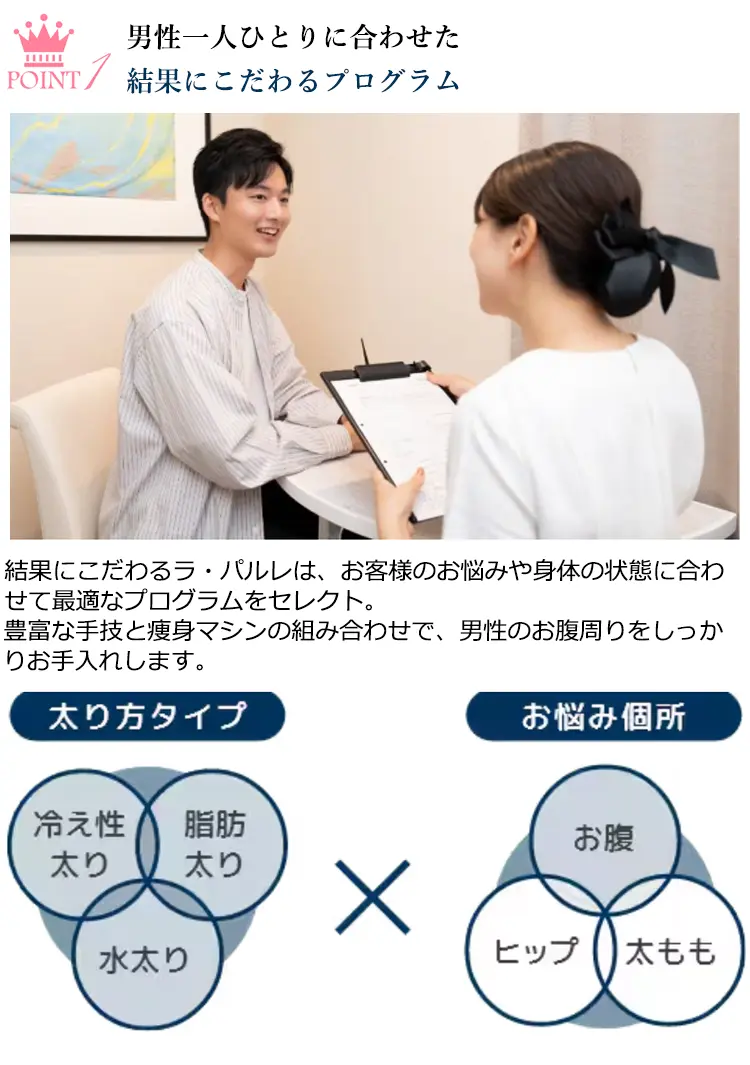 POINT1 男性一人ひとりに合わせた結果にこだわるプログラム 結果にこだわるラ·パルレは、お客様のお悩みや身体の状態に合わせて最適なプログラムをセレクト。豊富な手技と痩身マシンの組み合わせで、男性のお腹周りをしっかりお手入れします。太り方タイプ 冷え性太り 脂肪太り 水太り お悩み個所 お腹 ヒップ 太もも