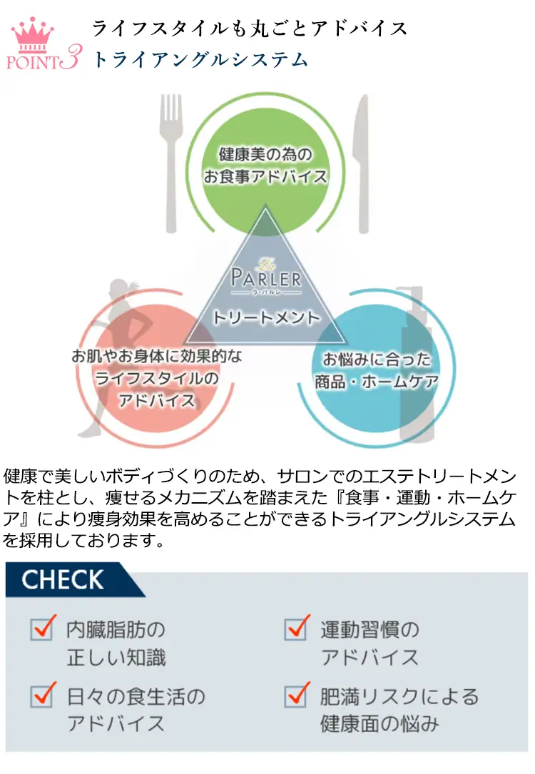 POINT3 ライフスタイルも丸ごとアドバイス トライアングルシステム 健康で美しいディブくりのため、サロンでのエステトリートメントを柱とし、痩せるメカニズムを踏まえた『食事·運動·ホームケア』により瘦身効果を高めることができるトライアングルシステムを採用しております。CHECK 内臓脂肪の正しい知識 日々の食生活のアドバイス 運動習慣のアドバイス 肥満リスクによる健康面の悩み