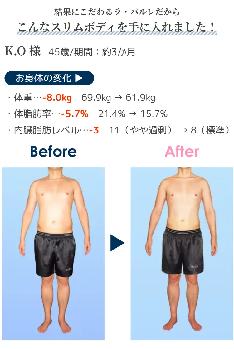 結果にこだわるラ·パルレだから こんなスリムボディを手に入れました! K.O様 45歳/期間:約3か月 お身体の変化 ·体重 … -8.0kg 69.9kg → 61.9kg ·体脂肪率 … -5.7% 21.4%→15.7% ·内臓脂肪レベル …-3 11(やや過剰)→8(標準) Before After 