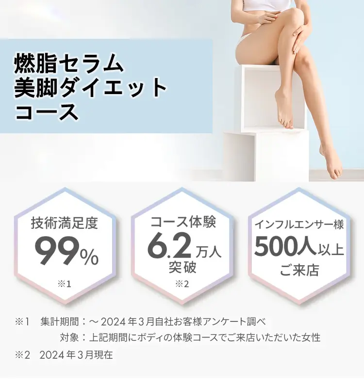 燃脂セラム美脚ダイエットコース
    技術満足度99% ※1 インフルエンサー様500人以上ご来店 コース体験6.2万人突破※2 集計期間 :~2024年3月自社お客様アンケート調べ 対象:上記期間にボディの体験コースでご来店いただいた女性 ※2 2024年3月現在