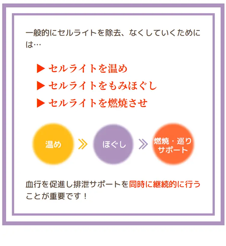 一般的にセルライトを除去、なくしていくためには…▶セルライトを温め ▶セルライトをもみほぐし ▶セルライトを燃焼させ 温めほぐし燃焼·巡りサポート血行を促進し排泄サポートを同時に継続的に行うことが重要です!