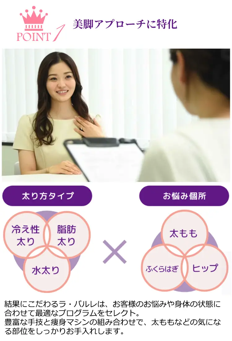 POINT1 美脚アプローチに特化 結果にこだわるラ·パルレは、お客様のお悩みや身の状態に合わせて最適なプログラムをセレクト。豊富な手技と瘦身マシンの組み合わせで、太ももなどの気になる部位をしっかりお手入れします。