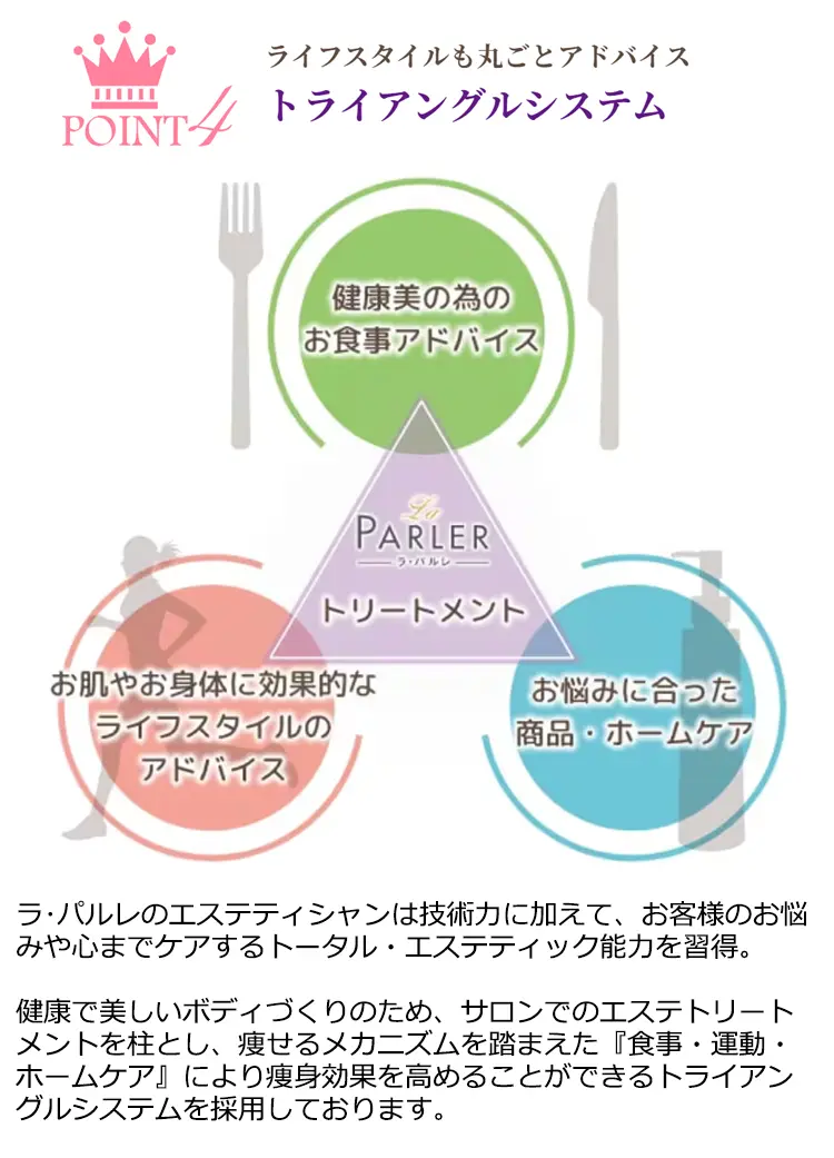 POINT4 ライフスタイルも丸ごとアドバイス トライアングルシステム ラ·パルレのステティシャンは技術力に加えて、お客様のお悩みや心までケアするトータル·エステティック能力を習得。健康で美しいボディづくりのため、サロンでのエステトリートメントを柱とし、痩せるメカニズムを踏まえた『食事·運動·ホームケア』により瘦身効果を高めることができるトライアングルシステムを採用しております。