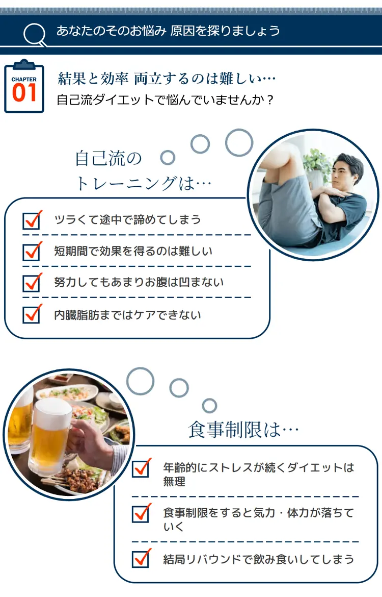 あなたのそのお悩み 原因を探りましょう CHAPTER01 結果と効率両立するのは難しい…自己流ダイエットで悩んでいませんか? 自己流のトレーニングは…ツラくて途中で諦めてしまう 短期間で効果を得るのは難しい 努力してもあまりお腹は凹まない 内臓脂肪まではケアできない 食事制限は…年齢的にストレスが続くダイエットは無理 食事制限をすると気力·体力が落ちていく 結局リバウンドで飲み食いしてしまう
