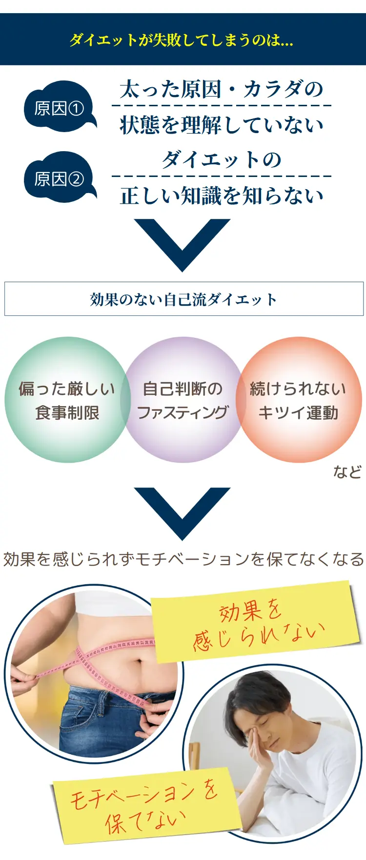 ダイエットが失敗してしまうのは… 原因1 太った原因·カラダの状態を理解していない 原因2 ダイエットの正しい知識を知らない 効果のない自己流ダイエット 偏った厳しい食事制限 自己判断のファスティング 続けられないキツイ運動など 効果を感じられずモチベーションを保てなくなる 効果を感じらない モ干ベーションを保てない