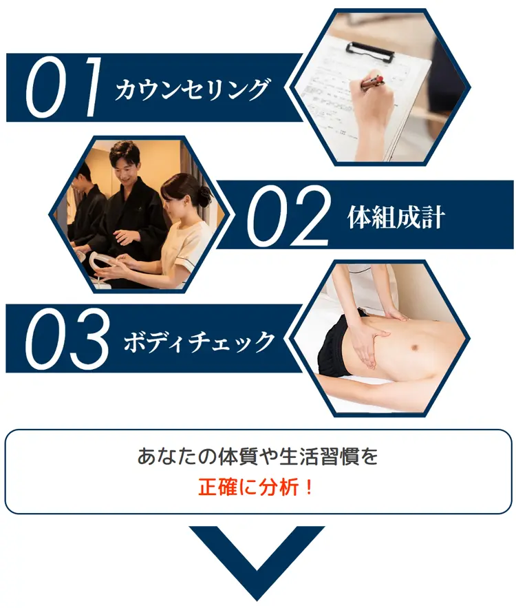 01 カウンセリング 02 体組成計 03 ボディチェック あなたの体質や生活習慣を正確に分析!