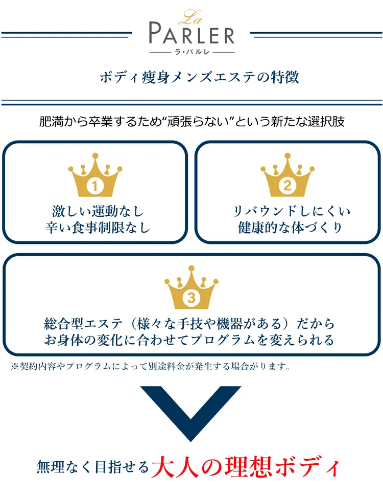 ボディ痩身メンズエステの特徴 肥満から卒業するため“頑張らない”という新たな選択肢 1,激しい運動なし 辛い食事制限なし 2,リバウンドしにくい健康的な体づくり 3,総合型エステ(様々な手技や機器がある)だからお身体の変化に合わせてプログラムを変えられる ※契約内容やプログラムによって別途料金が発生する場合がります。無理なく目指せる大人の理想ボディ