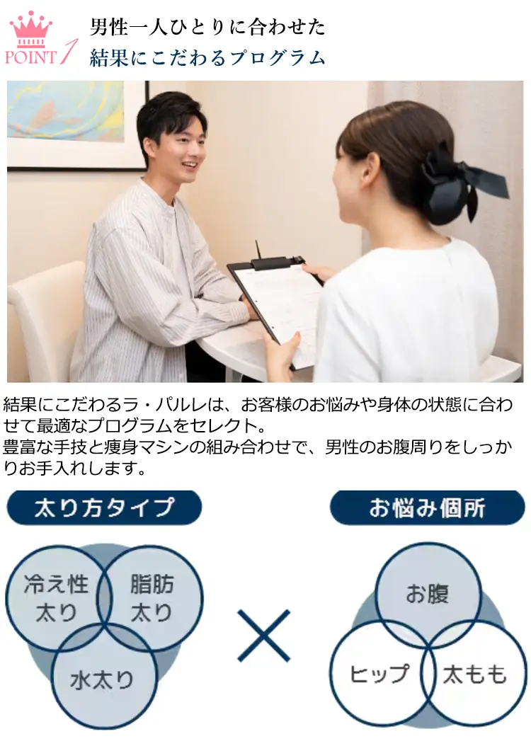 POINT1 男性一人ひとりに合わせた結果にこだわるプログラム 結果こだわるラ·パルレは、お客様のお悩みや身体の状態に合わせて最適なプログラムをセレクト。豊富な手技と痩身マシンの組み合わせで、男性のお腹周りをしっかりお手入れします。