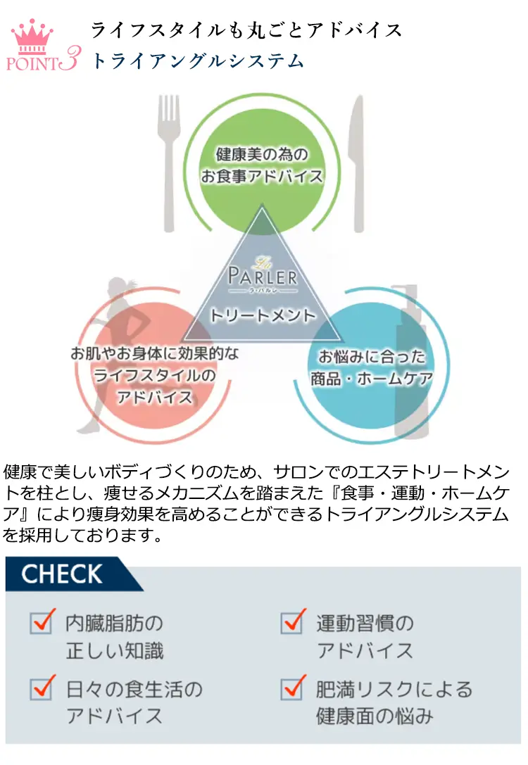 POINTS3 ライフスタイルも丸ごとアドバイス トライアングルシステム 健康で美しいボディづくりのため、サロンでのエステトリートメントを柱とし、痩せるメカニズムを踏まえた『食事·運動·ホームケア』により瘦身効果を高めることができるトライアングルシステムを採用しております。CHECK 内臓脂肪の正しい知識 日々の食生活のアドバイス 運動習慣のアドバイス 肥満リスクによる健康面の悩み